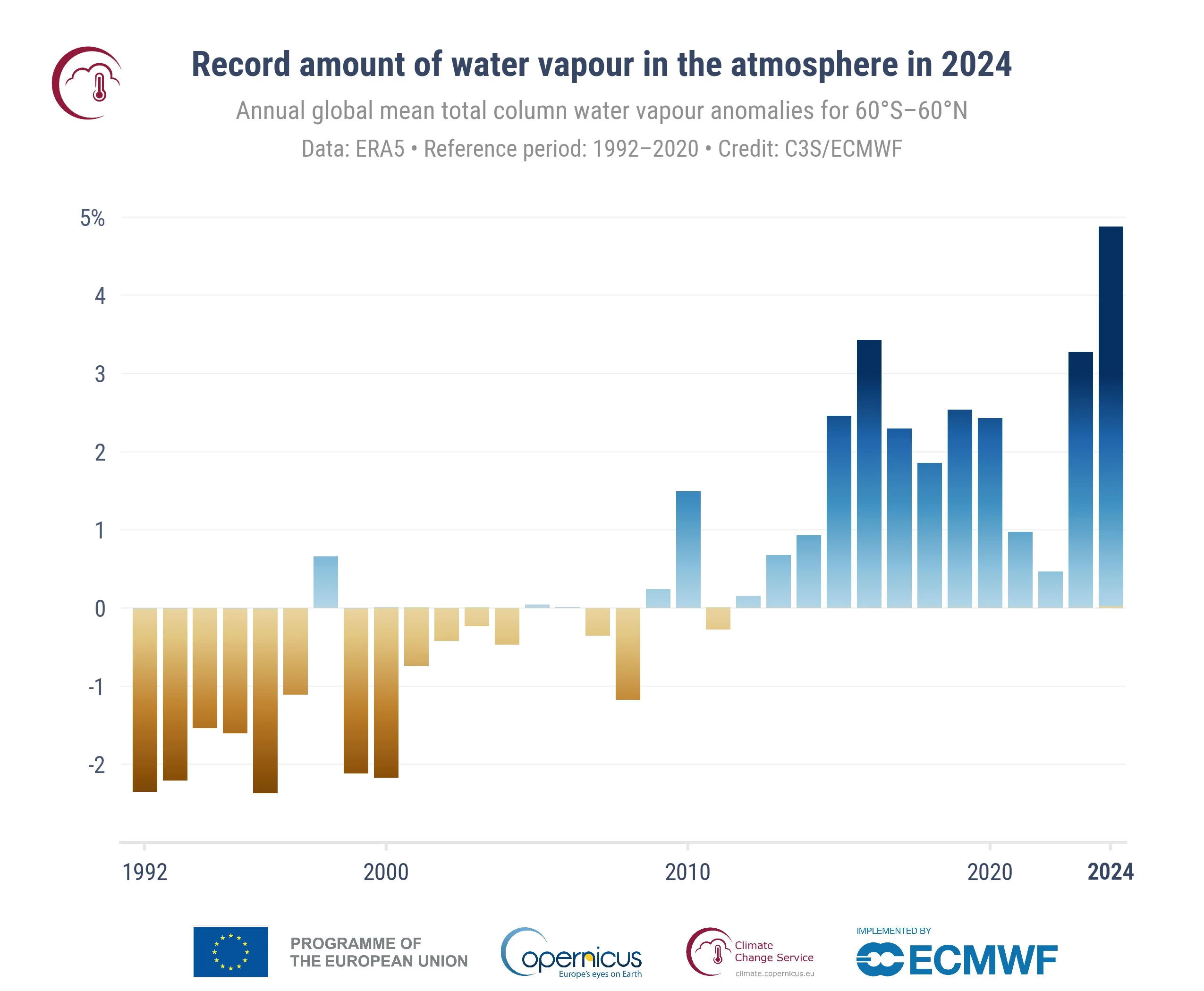 Vapeur d&rsquo;eau moyenne annuelle dans la totalit&eacute; de la colonne de 1992 &agrave; 2024 &agrave; la surface de la Terre, entre 60&deg; S et 60&deg; N
