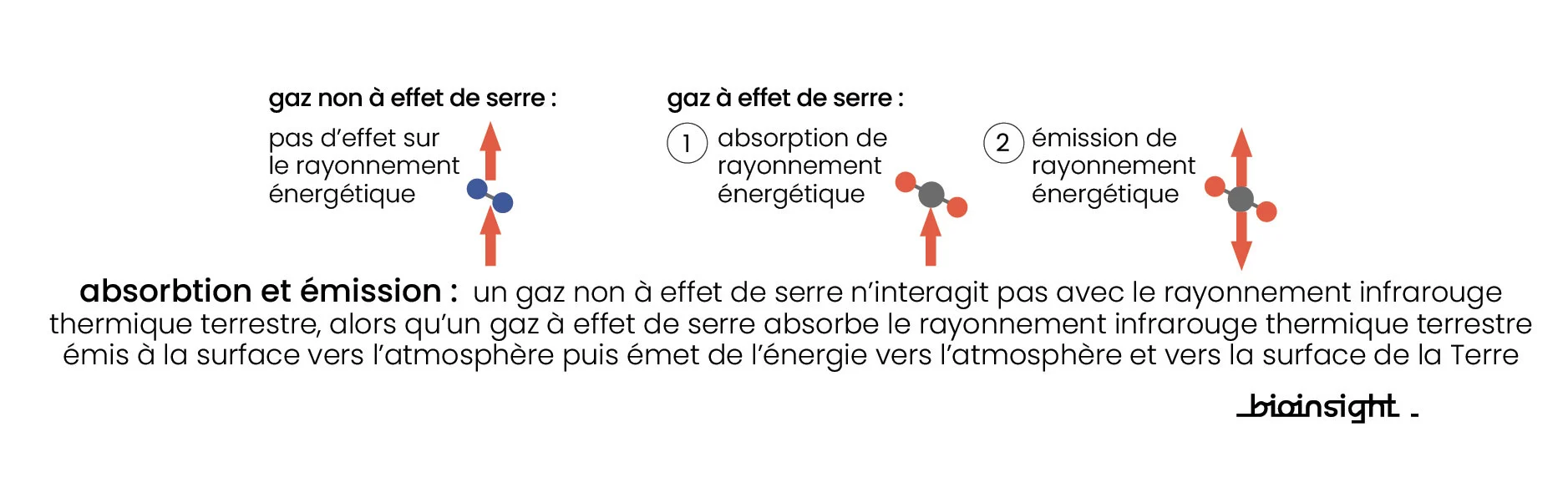GES absorption par molecules