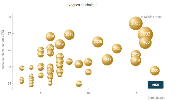 Vagues de chaleur recens&eacute;es en r&eacute;gion Rh&ocirc;ne-Alpes entre 1947 et 2025