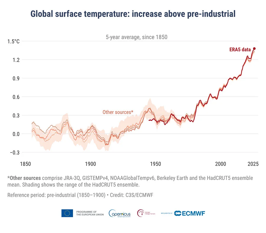 &Eacute;volution de la temp&eacute;rature moyenne de l'air &agrave; la surface de la Terre entre 1850 et 2025