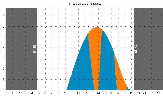 Évolution du flux solaire direct réel sur la vitrine (vitrage + huisseries + panneaux) en puissance moyenne kW à l’échelle de la vitrine en heure solaire vraie au cours du 14 mai. La vitrine reçoit un flux solaire avec, en bleu, le flux réellement reçu et, en orange, le flux qui serait reçu en l’absence des  bâtis des rues de Bonald et Cavenne (facteur bâti) et du relief (facteur orographique). Ici, pendant la course apparente du soleil, ce flux solaire à l’échelle de la vitrine est donc discontinu car entrecoupé par trois périodes d’occultation du flux solaire : deux par le facteur bâti et une par le facteur orographique en fin de journée à 19h00 (heure solaire vraie) due à la colline de Fourvière. La non verticalité de la limite bleu/orange traduit la progressivité de ce flux moyen à l’échelle de la surface de la vitrine lors de son occultation progressive sur la vitrine (occultation du flux solaire d’abord visible en bas de la vitrine) puis lors de sa disparition (disparition de l’occultation d’abord visible en haut de la vitrine) (Heliodon).