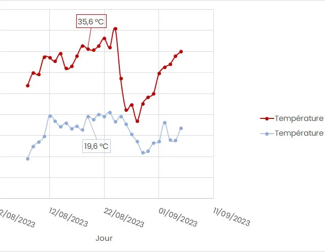 Observations météorologiques : température de l’air minimale et maximal au cours de la journée à Saint-Julien-sur-Reyssouze située dans le Bourg à 189 m d’altitude entre le 8 août 2023 et le 5 septembre 2023. Les températures minimales et maximales indiquées correspondent au 19 août 2023, le jour du passage du Landsat par la commune de Montrevel-en-Bresse.  Source : Météo-France (données Bioinsight) 